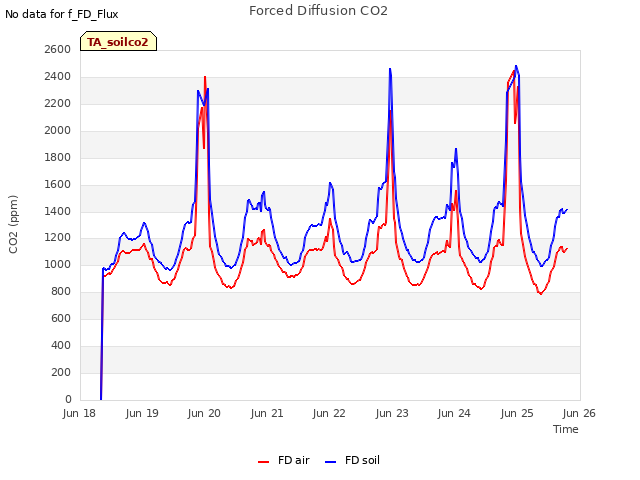 plot of Forced Diffusion CO2