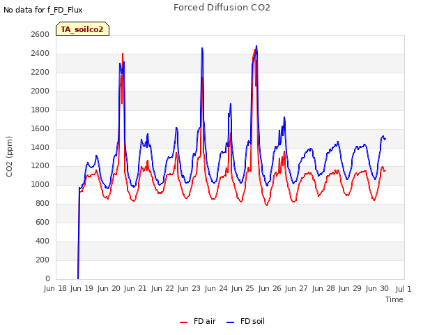 plot of Forced Diffusion CO2