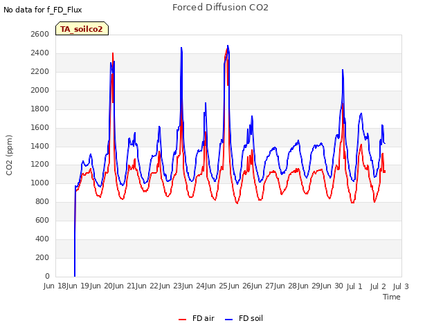 plot of Forced Diffusion CO2