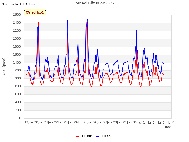 plot of Forced Diffusion CO2