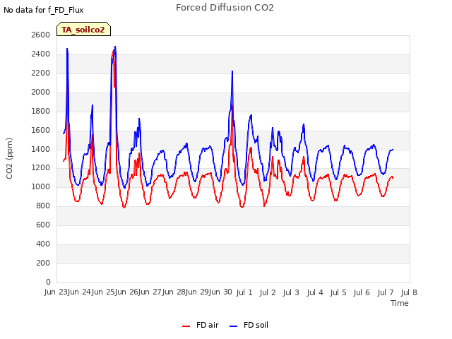 plot of Forced Diffusion CO2