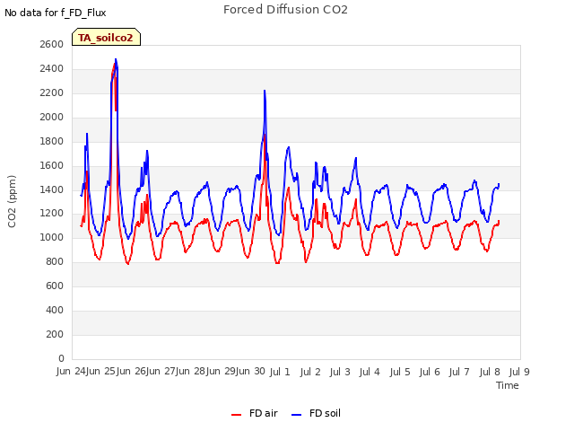 plot of Forced Diffusion CO2