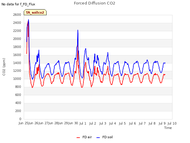 plot of Forced Diffusion CO2