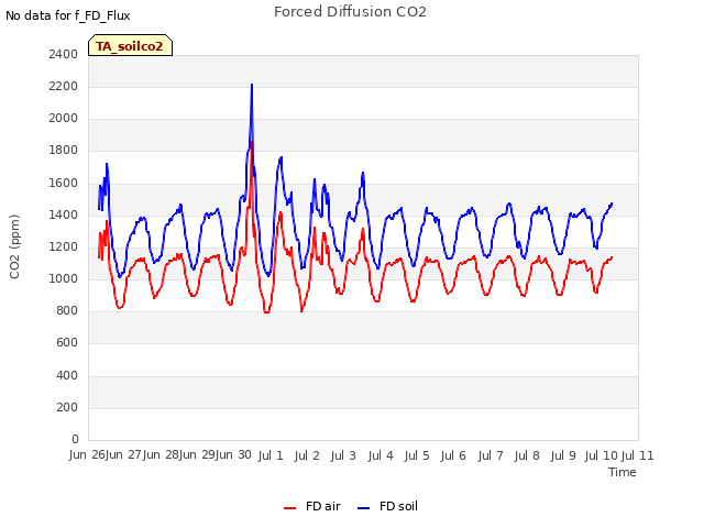 plot of Forced Diffusion CO2