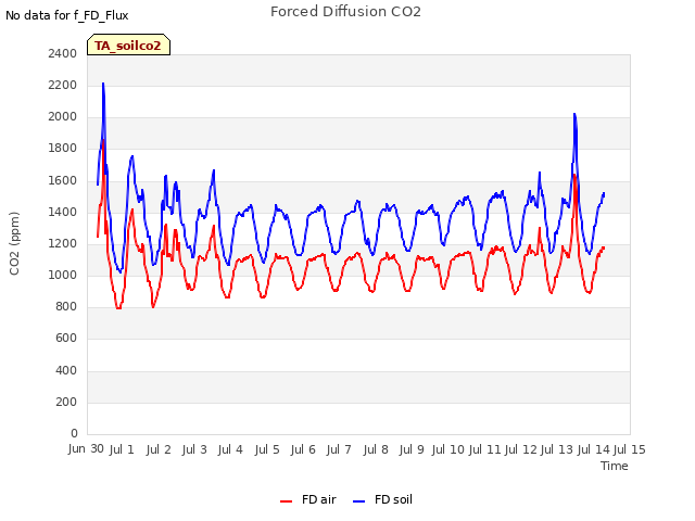 plot of Forced Diffusion CO2