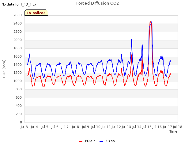 plot of Forced Diffusion CO2