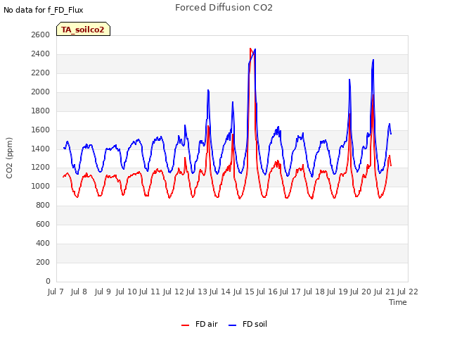 plot of Forced Diffusion CO2