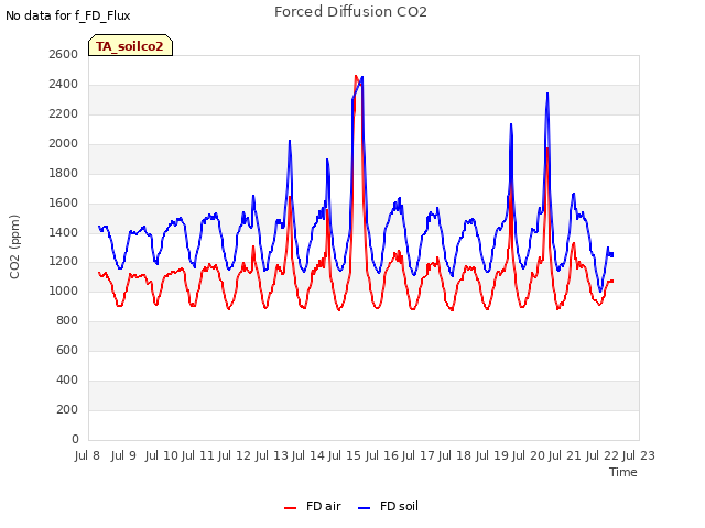 plot of Forced Diffusion CO2