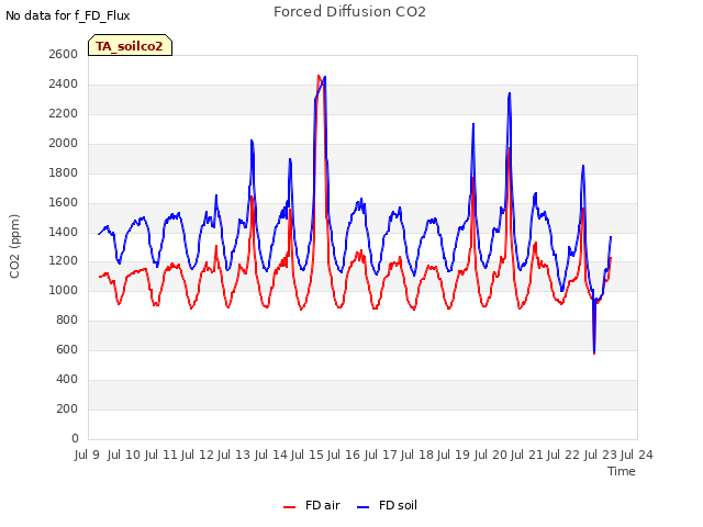 plot of Forced Diffusion CO2