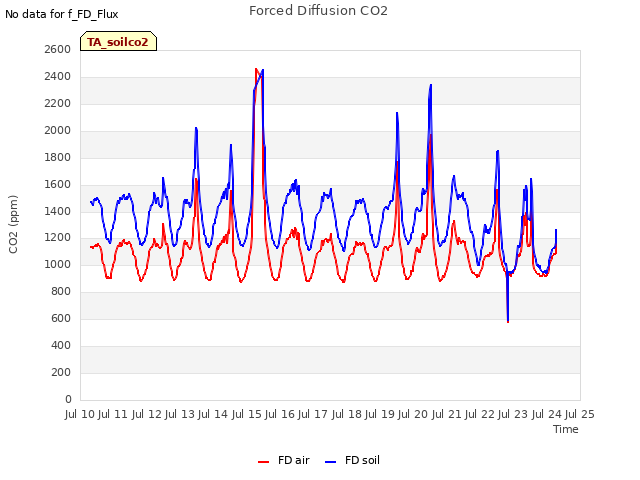 plot of Forced Diffusion CO2