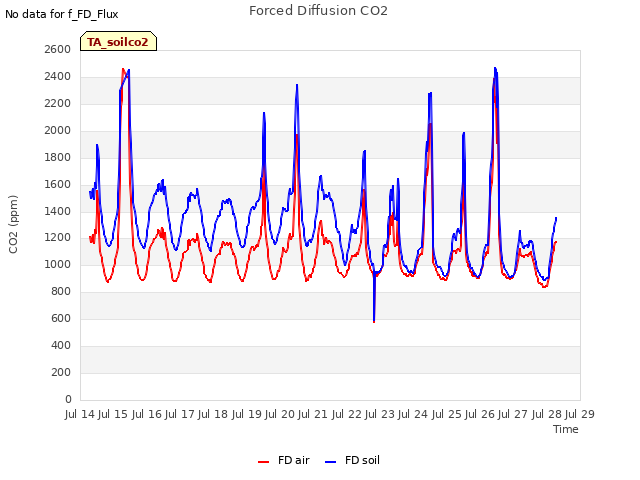 plot of Forced Diffusion CO2