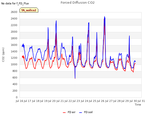 plot of Forced Diffusion CO2
