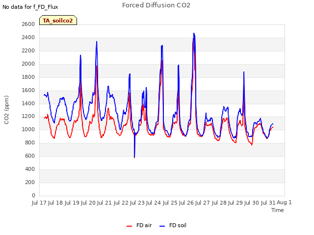 plot of Forced Diffusion CO2