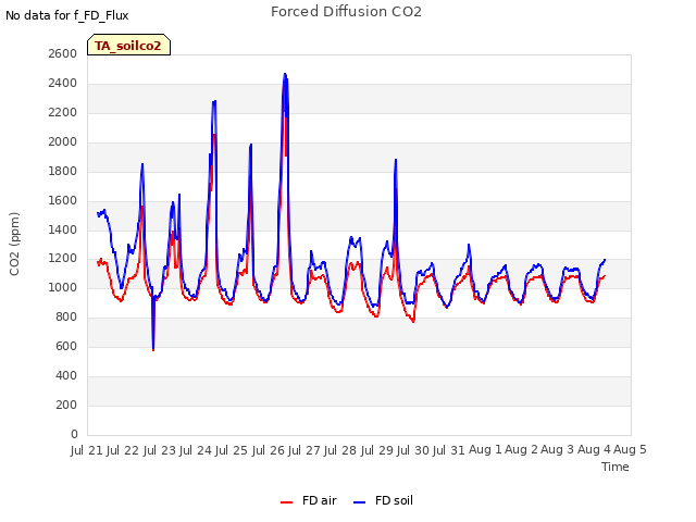 plot of Forced Diffusion CO2