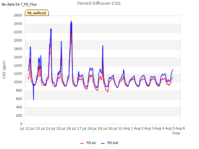 plot of Forced Diffusion CO2