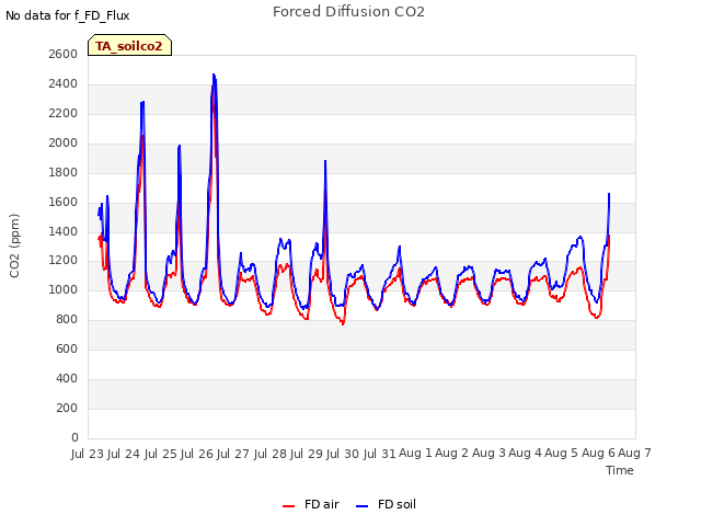 plot of Forced Diffusion CO2