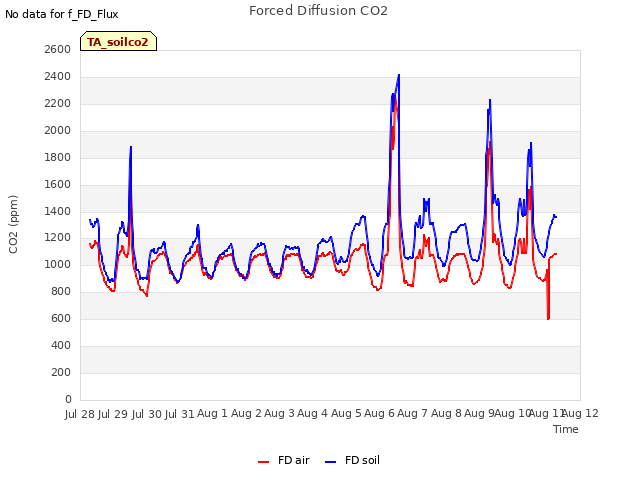 plot of Forced Diffusion CO2