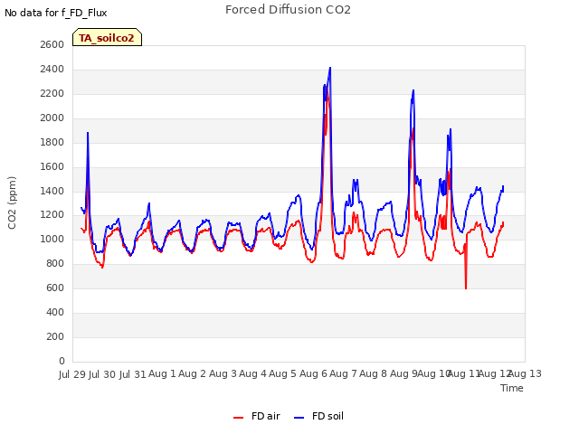plot of Forced Diffusion CO2