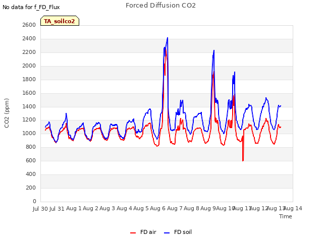 plot of Forced Diffusion CO2