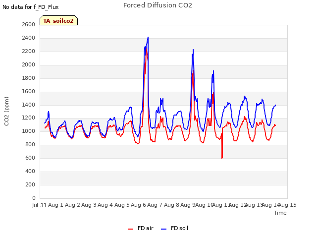 plot of Forced Diffusion CO2