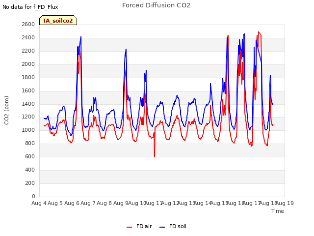 plot of Forced Diffusion CO2