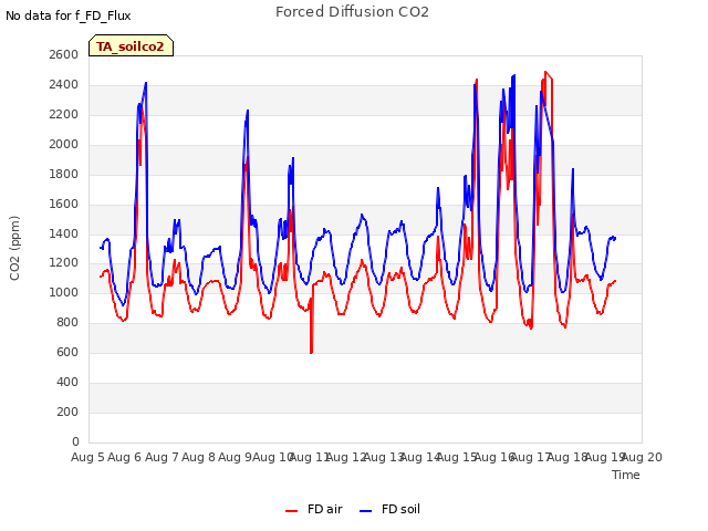 plot of Forced Diffusion CO2