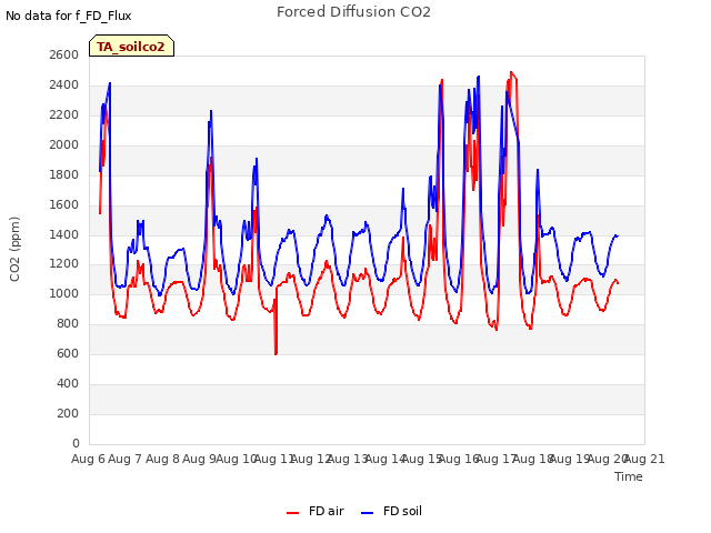 plot of Forced Diffusion CO2