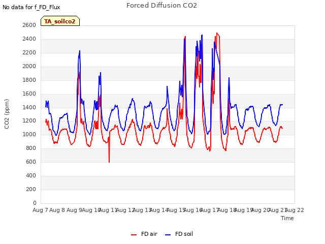 plot of Forced Diffusion CO2