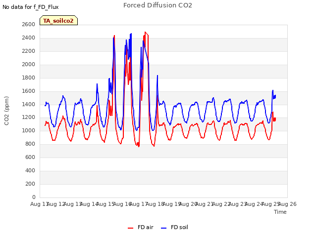 plot of Forced Diffusion CO2