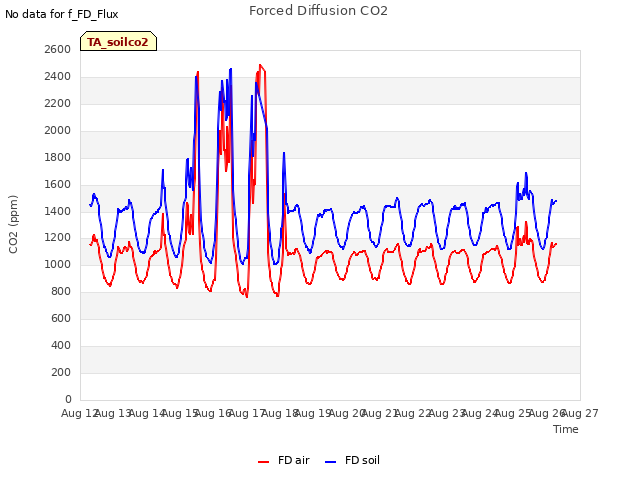 plot of Forced Diffusion CO2