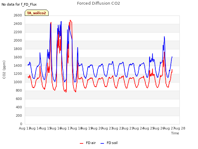plot of Forced Diffusion CO2