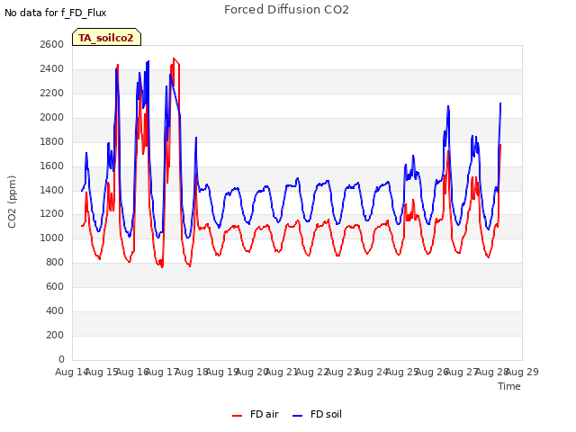 plot of Forced Diffusion CO2