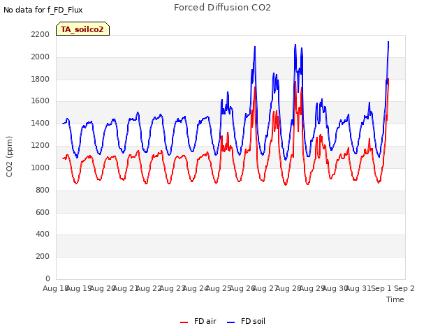 plot of Forced Diffusion CO2