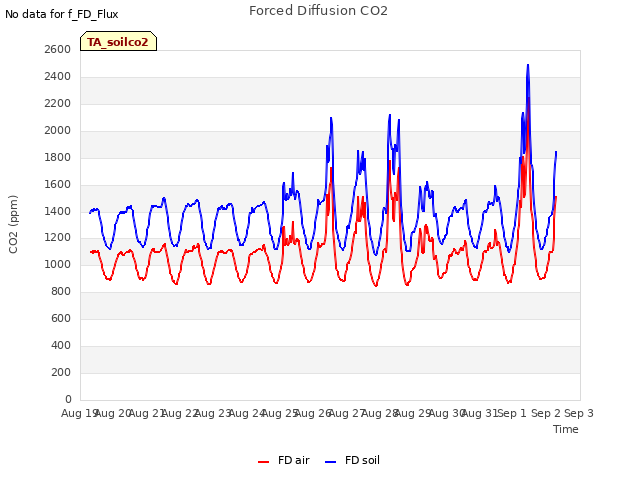 plot of Forced Diffusion CO2