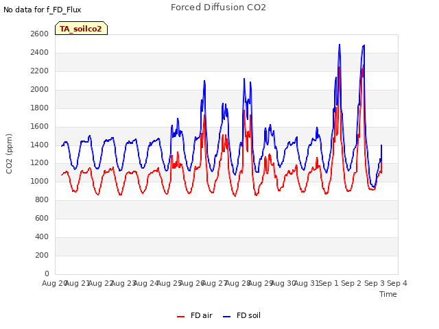 plot of Forced Diffusion CO2