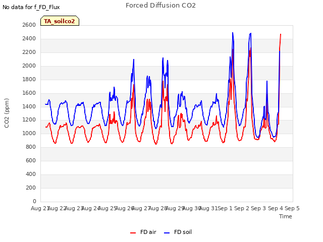 plot of Forced Diffusion CO2