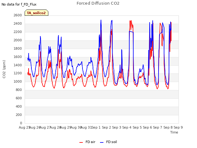 plot of Forced Diffusion CO2