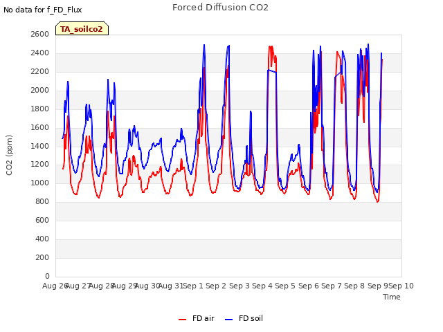 plot of Forced Diffusion CO2