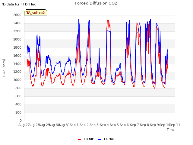 plot of Forced Diffusion CO2