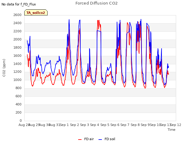 plot of Forced Diffusion CO2