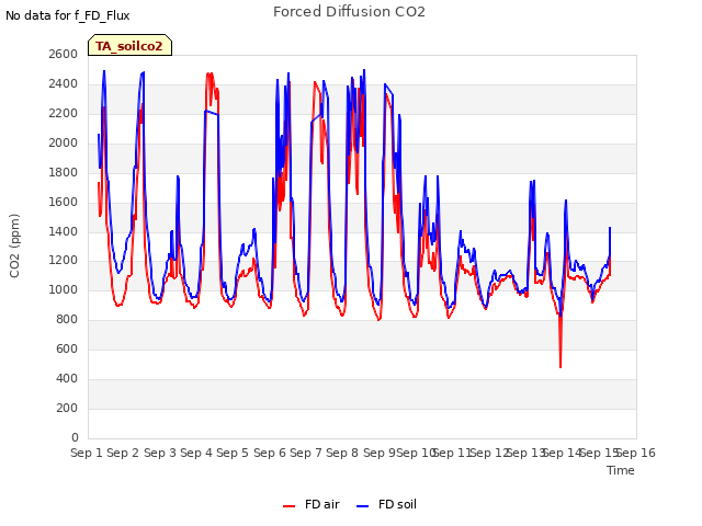 plot of Forced Diffusion CO2