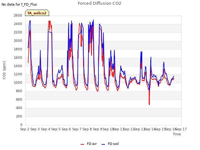 plot of Forced Diffusion CO2