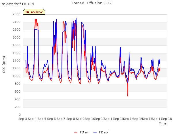 plot of Forced Diffusion CO2