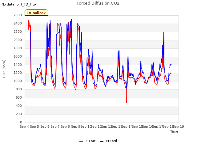 plot of Forced Diffusion CO2