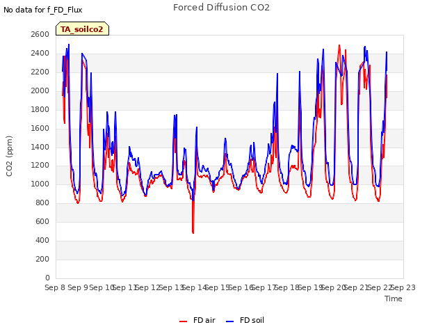 plot of Forced Diffusion CO2