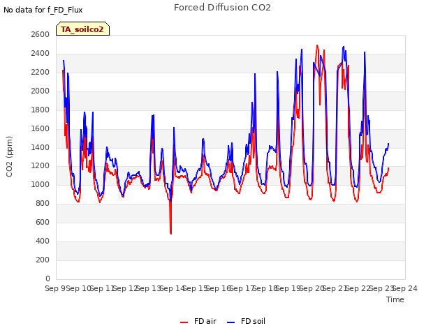 plot of Forced Diffusion CO2