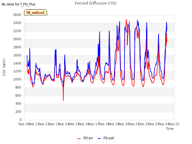 plot of Forced Diffusion CO2
