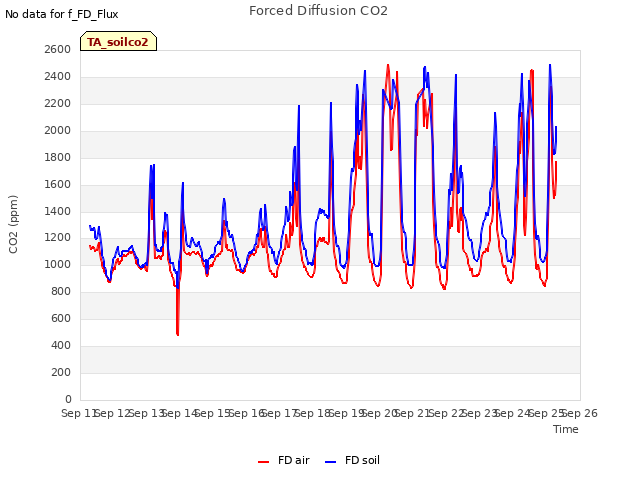 plot of Forced Diffusion CO2