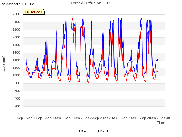 plot of Forced Diffusion CO2