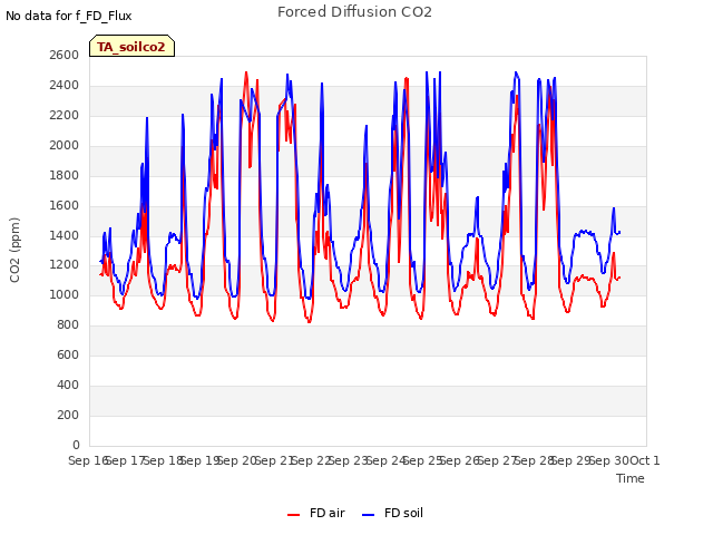 plot of Forced Diffusion CO2